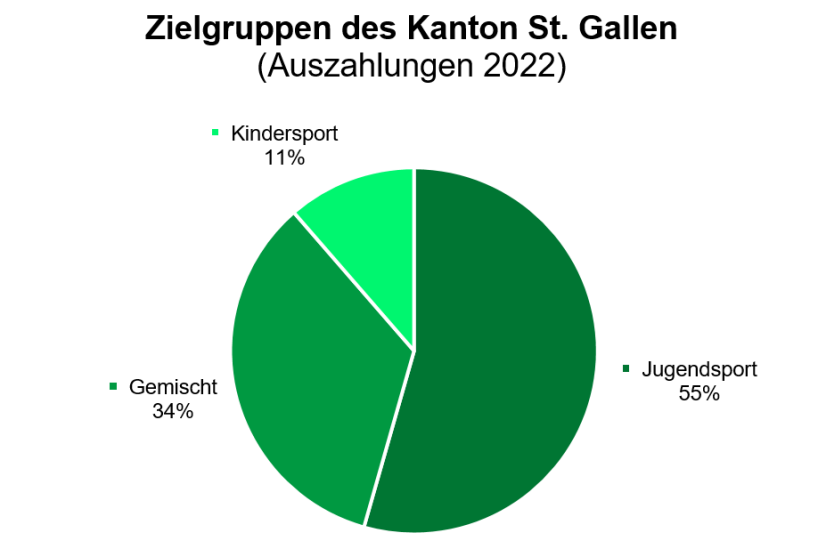 J+S-Auszahlungen an Vereine im Kanton St.Gallen